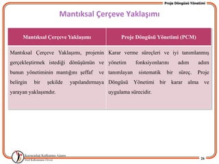 Proje Döngüsü Yönetimi


                       Mantıksal Çerçeve Yaklaşımı

      Mantıksal Çerçeve YaklaĢımı            Proje Döngüsü Yönetimi (PCM)

Mantıksal Çerçeve YaklaĢımı, projenin Karar verme süreçleri ve iyi tanımlanmıĢ
gerçekleĢtirmek istediği dönüĢümün ve yönetim        fonksiyonlarını      adım       adım
bunun yönetiminin mantığını Ģeffaf   ve tanımlayan    sistematik    bir   süreç.    Proje
belirgin   bir   Ģekilde   yapılandırmaya Döngüsü Yönetimi bir karar alma ve
yarayan yaklaĢımdır.                    uygulama sürecidir.




                                                                                      26
 