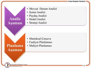 Proje Döngüsü Yönetimi




           •   Mevcut Durum Analizi
           •   Sorun Analizi
           •   PaydaĢ Analizi
 Analiz    •   Hedef Analizi
AĢaması    •   Strateji Analizi




           • Mantıksal Çerçeve
           • Faaliyet Planlaması
Planlama   • Maliyet Planlaması
AĢaması


                                                         31
 
