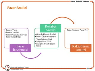 Proje Döngüsü Yönetimi



  Pazar Analizi




                                          Rekabet
• Pazarın Yapısı                          Analizi          • Rakip Firmanın Pazar Payı
• Pazarın Sınırları
• Pazarın GeliĢme Hızı veya   • Olası Rakiplerin Tehdidi
  Pazar Hayat Evresi          • Ġkame Ürünlerin Tehdidi
                              • Tedarikçilerin Gücü
                              • MüĢterilerin Gücü
                              • Rakipler Arası ġiddetin
           Pazar                Gücü                               Rakip Firma
         Ġncelemesi                                                  Analizi




                                                                                    36
 