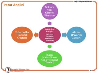 Proje Döngüsü Yönetimi

Pazar Analizi            Sektöre
                          Yeni
                        Girecek
                        Firmalar




                         Sektördeki
       Tedarikçiler       Rakipler      Alıcılar
        (Pazarlık         (Mevcut
                          Firmalar
                                       (Pazarlık
         Güçleri)        arasındaki     Güçleri)
                          Rekabet)




                          Ġkame
                       Mallar(Ġkame
                      Ürün ve Hizmet
                         Tehdidi)


                                                            40
 