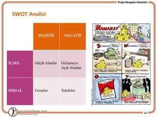 Proje Döngüsü Yönetimi




 SWOT Analizi


           POZĠTĠF        NEGATĠF




ĠÇSEL    Güçlü Alanlar   GeliĢmeye
                         Açık Alanlar




DIġSAL   Fırsatlar       Tehditler




                                                           44
 
