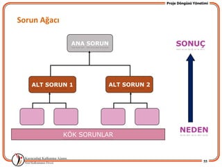Proje Döngüsü Yönetimi




Sorun Ağacı

               ANA SORUN                  SONUÇ




   ALT SORUN 1          ALT SORUN 2




                                            NEDEN
              KÖK SORUNLAR



                                                         55
 
