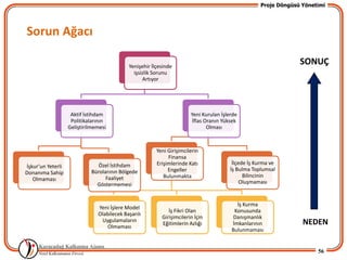 Proje Döngüsü Yönetimi




Sorun Ağacı

                                            Yenişehir İlçesinde
                                                                                                                 SONUÇ
                                              işsizlik Sorunu
                                                  Artıyor




                    Aktif İstihdam                                     Yeni Kurulan İşlerde
                    Politikalarının                                    İflas Oranın Yüksek
                   Geliştirilmemesi                                           Olması



                                                        Yeni Girişimcilerin
                                                             Finansa
                               Özel İstihdam            Erişimlerinde Katı               İlçede İş Kurma ve
İşkur’un Yeterli
                            Bürolarının Bölgede              Engeller                   İş Bulma Toplumsal
Donanıma Sahip
                                  Faaliyet                 Bulunmakta                         Bilincinin
   Olmaması
                              Göstermemesi                                                   Oluşmaması


                                                                                          İş Kurma
                               Yeni İşlere Model
                                                             İş Fikri Olan               Konusunda
                               Olabilecek Başarılı
                                                          Girişimcilerin İçin            Danışmanlık
                                Uygulamaların                                                                     NEDEN
                                                          Eğitimlerin Azlığı            İmkanlarının
                                   Olmaması
                                                                                        Bulunmaması


                                                                                                                       56
 