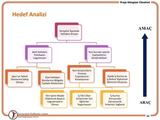 Proje Döngüsü Yönetimi




 Hedef Analizi

                                            Yenişehir İlçesinde
                                                                                                                 AMAÇ
                                             İstihdam Artıyor




                   Aktif İstihdam                                      Yeni Kurulan İşlerde
                    Politikaları                                          Faaliyetlerini
                    Uygulanıyor                                          Sürdürebiliyor



                                                        Yeni Girişimcilerin
                                                             Finansa
İşkur’un Yeterli               Özel İstihdam              Erişimlerinin                  İlçede İş Kurma ve
Donanıma Sahip              Bürolarının Bölgede           Kolaylaşması                  İş Bulma Toplumsal
    Olması                  Faaliyet Göstermesi                                         Bilincinin Oluşması




                               Yeni İşlere Model             İş Fikri Olan                İş Kurma
                               Olabilecek Başarılı         Girişimciler İçin             Konusunda
                                Uygulamaların                  Eğitimler                Danışmanlık
                                     Olması                 Yaygınlaşıyor             İmkanları Sağlandı
                                                                                                                  ARAÇ


                                                                                                                       66
 