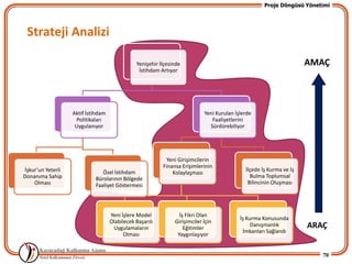 Proje Döngüsü Yönetimi




 Strateji Analizi

                                               Yenişehir İlçesinde                                                   AMAÇ
                                                İstihdam Artıyor




                   Aktif İstihdam                                           Yeni Kurulan İşlerde
                    Politikaları                                               Faaliyetlerini
                    Uygulanıyor                                               Sürdürebiliyor




                                                            Yeni Girişimcilerin
                                                          Finansa Erişimlerinin
İşkur’un Yeterli               Özel İstihdam                                                 İlçede İş Kurma ve İş
                                                              Kolaylaşması
Donanıma Sahip              Bürolarının Bölgede                                                Bulma Toplumsal
    Olması                  Faaliyet Göstermesi                                               Bilincinin Oluşması




                                    Yeni İşlere Model            İş Fikri Olan
                                                                                           İş Kurma Konusunda
                                    Olabilecek Başarılı        Girişimciler İçin
                                     Uygulamaların                 Eğitimler
                                                                                                Danışmanlık          ARAÇ
                                                                                            İmkanları Sağlandı
                                          Olması                Yaygınlaşıyor


                                                                                                                        70
 