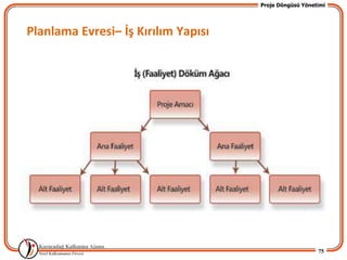 Proje Döngüsü Yönetimi




Planlama Evresi– İş Kırılım Yapısı




                                                        75
 