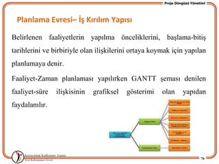 Proje Döngüsü Yönetimi




 Planlama Evresi– İş Kırılım Yapısı

Belirlenen faaliyetlerin yapılma önceliklerini, baĢlama-bitiĢ
tarihlerini ve birbiriyle olan iliĢkilerini ortaya koymak için yapılan
planlamaya denir.

Faaliyet-Zaman planlaması yapılırken GANTT Ģeması denilen
faaliyet-süre   iliĢkisinin   grafiksel   gösterimi   olan      yapıdan
faydalanılır.




                                                                          76
 
