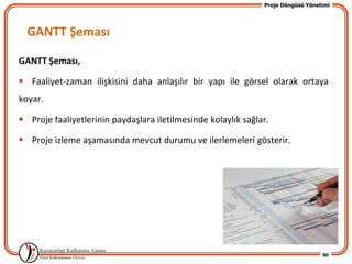 Proje Döngüsü Yönetimi




  GANTT Şeması

GANTT Şeması,

 Faaliyet-zaman ilişkisini daha anlaşılır bir yapı ile görsel olarak ortaya
koyar.

 Proje faaliyetlerinin paydaşlara iletilmesinde kolaylık sağlar.

 Proje izleme aşamasında mevcut durumu ve ilerlemeleri gösterir.




                                                                                  80
 