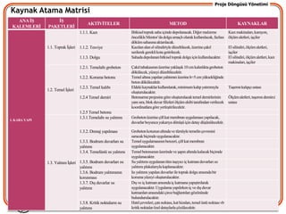 Proje Döngüsü Yönetimi
Kaynak Atama Matrisi
   ANA Ġġ          Ġġ
                                        AKTĠVĠTELER                                          METOD                                            KAYNAKLAR
 KALEMLERĠ     PAKETLERĠ
                                   1.1.1. Kazı                     Bitkisel toprak saha içinde depolanacak. Diğer malzeme               Kazı makinaları, kamyon,
                                                                   öncelikle Mentor’da dolgu amaçlı olarak kullanılacak, fazlası        ölçüm aletleri, iĢçiler
                                                                   döküm sahasına aktarılacak.
               1.1. Toprak ĠĢleri 1.1.2. Tesviye                   Kazılan alan el silindiriyle düzeltilecek, üzerine çakıl             El silindiri, ölçüm aletleri,
                                                                   serilerek gerekli kota getirilecek.                                  iĢçiler
                                   1.1.3. Dolgu                    Sahada depolanan bitkisel toprak dolgu için kullanılacaktır.         El silindiri, ölçüm aletleri, kazı
                                                                                                                                        makinaları, iĢçiler
                                   1.2.1. Temelaltı grobeton       Çakıl tabakasının üzerine yaklaĢık 10 cm kalınlıkta grobeton
                                                                   dökülecek, yüzeyi düzeltilecektir.
                                   1.2.2. Koruma betonu            Temel altına yapılan yalıtımın üzerine h=5 cm yüksekliğinde
                                                                   beton dökülecektir.
                                   1.2.3. Temel kalıbı             Eldeki kaynaklar kullanılarak, minimum kalıp yatırımıyla             TaĢeron kalıpçı ustası
               1.2. Temel ĠĢleri
                                                                   oluĢturulacaktır.
                                   1.2.4 Temel demiri              Betonarme projesine göre oluĢturulacak temel demirlerinin            Ölçüm aletleri, taĢeron demirci
                                                                   yanı sıra, blok duvar filizleri ölçüm ekibi tarafından verilecek     ustası
                                                                   koordinatlara göre yerleĢtirilecektir.
                                   1.2.5 Temel betonu
                                   1.3.1.Temelaltı su yalıtımı     Grobeton üzerine çift kat membran uygulaması yapılacak,
1. KABA YAPI
                                                                   duvarlar boyunca yukarıya dönüĢü için detay düĢünülecektir.

                                   1.3.2. Drenaj yapılması         Grobeton kotunun altında ve tümüyle temelin çevresini
                                                                   saracak biçimde uygulanacaktır.
                                   1.3.3. Bodrum duvarları su      Temel uygulamasının benzeri, çift kat membran
                                   yalıtımı                        uygulanacaktır.
                                   1.3.4. Temelüstü ısı yalıtımı   Temel betonunun üzerinde ve Ģapın altında kalacak biçimde
                                                                   uygulanacaktır.
               1.3. Yalıtım ĠĢleri 1.3.5. Bodrum duvarları ısı     Su yalıtımı uygulanan tüm taĢıyıcı iç katman duvarları ısı
                                   yalıtımı                        yalıtımı plakalarıyla kaplanacaktır.
                                   1.3.6. Bodrum yalıtımının       Isı yalıtımı yapılan duvarlar ile toprak dolgu arasında bir
                                   korunması                       koruma yüzeyi oluĢturulacaktır.
                                   1.3.7. DıĢ duvarlar ısı         DıĢ ve iç katman arasında iç katmana yapıĢtırılarak
                                   yalıtımı                        uygulanacaktır. Uygulama yapılırken iç ve dıĢ duvar
                                                                   katmanları arasındaki çiroz bağlantıları gözönünde
                                                                   bulundurulacaktır.
                                   1.3.8. Kritik noktaların su     Hatıl çevreleri, çatı noktası, kat hizaları, temel üstü noktası vb
                                   yalıtımı                        kritik noktalar özel detaylarla çözülecektir.                                                 84
 