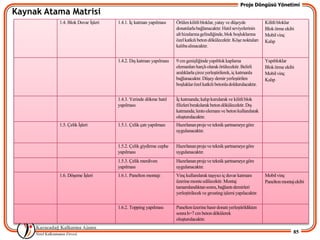 Proje Döngüsü Yönetimi
Kaynak Atama Matrisi
          1.4. Blok Duvar ĠĢleri   1.4.1. Ġç katman yapılması    Örülen kilitli bloklar, yatay ve düĢeyde           Kilitli bloklar
                                                                 donatılarla bağlanacaktır. Hatıl seviyelerinin     Blok örme ekibi
                                                                 alt hizalarına gelindiğinde, blok boĢluklarına     Mobil vinç
                                                                 özel katkılı beton dökülecektir. KöĢe noktaları    Kalıp
                                                                 kalıba alınacaktır.


                                   1.4.2. DıĢ katman yapılması   9 cm geniĢliğinde yapıblok kaplama                 Yapıbloklar
                                                                 elemanları harçlı olarak örülecektir. Belirli      Blok örme ekibi
                                                                 aralıklarla çiroz yerleĢtirilerek, iç katmanla     Mobil vinç
                                                                 bağlanacaktır. DüĢey demir yerleĢtirilen           Kalıp
                                                                 boĢluklar özel katkılı betonla doldurulacaktır.


                                   1.4.3. Yerinde dökme hatıl    Ġç katmanda; kalıp kurularak ve kilitli blok
                                   yapılması                     filizleri bırakılarak beton dökülecektir. DıĢ
                                                                 katmanda; lento elemanı ve beton kullanılarak
                                                                 oluĢturulacaktır.
          1.5. Çelik ĠĢleri        1.5.1. Çelik çatı yapılması   Hazırlanan proje ve teknik Ģartnameye göre
                                                                 uygulanacaktır.


                                   1.5.2. Çelik giydirme cephe   Hazırlanan proje ve teknik Ģartnameye göre
                                   yapılması                     uygulanacaktır.
                                   1.5.3. Çelik merdiven         Hazırlanan proje ve teknik Ģartnameye göre
                                   yapılması                     uygulanacaktır.
          1.6. DöĢeme ĠĢleri       1.6.1. Panelton montajı       Vinç kullanılarak taĢıyıcı iç duvar katmanı        Mobil vinç
                                                                 üzerine monte edilecektir. Montaj                  Panelton montaj ekibi
                                                                 tamamlandıktan sonra, bağlantı demirleri
                                                                 yerleĢtirilecek ve grouting iĢlemi yapılacaktır.

                                   1.6.2. Topping yapılması      Panelton üzerine hasır donatı yerleĢtirildikten
                                                                 sonra h=7 cm beton dökülerek
                                                                 oluĢturulacaktır.

                                                                                                                                   85
 
