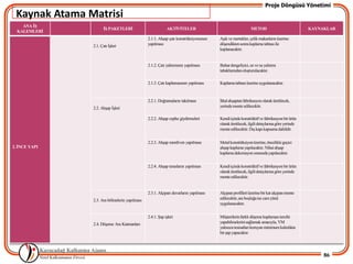 Proje Döngüsü Yönetimi
 Kaynak Atama Matrisi
    ANA Ġġ
                      Ġġ PAKETLERĠ                         AKTĠVĠTELER                                   METOD                            KAYNAKLAR
  KALEMLERĠ
                                               2.1.1. AhĢap çatı konstrüksiyonunun   AĢık ve mertekler, çelik makasların üzerine
               2.1. Çatı ĠĢleri                yapılması                             döĢendikten sonra kaplama tahtası ile
                                                                                     kaplanacaktır.


                                               2.1.2. Çatı yalıtımının yapılması     Buhar dengeliyici, ısı ve su yalıtımı
                                                                                     tabaklarından oluĢturulacaktır.

                                               2.1.3. Çatı kaplamasının yapılması    Kaplama tahtası üzerine uygulanacaktır.



                                               2.2.1. Doğramaların takılması         Ġthal ahĢaptan fabrikasyon olarak üretilecek,
               2.2. AhĢap ĠĢleri                                                     yerinde monte edilecektir.

                                               2.2.2. AhĢap cephe giydirmeleri       Kendi içinde konstrüktif ve fabrikasyon bir ürün
                                                                                     olarak üretilecek, ilgili detaylarına göre yerinde
                                                                                     monte edilecektir. DıĢ kapı kapsama dahildir.


                                               2.2.3. AhĢap merdiven yapılması       Metal konstrüksiyon üzerine, öncelikle geçici
2. ĠNCE YAPI                                                                         ahĢap kaplama yapılacaktır. Nihai ahĢap
                                                                                     kaplama dekorasyon sırasında yapılacaktır.


                                               2.2.4. AhĢap terasların yapılması     Kendi içinde konstrüktif ve fabrikasyon bir ürün
                                                                                     olarak üretilecek, ilgili detaylarına göre yerinde
                                                                                     monte edilecektir.


                                               2.3.1. Alçıpan duvarların yapılması   Alçıpan profilleri üzerine bir kat alçıpan monte
               2.3. Ara bölmelerin yapılması                                         edilecektir, ara boĢluğa ise cam yünü
                                                                                     uygulanacaktır.


                                               2.4.1. ġap iĢleri                     MüĢterilerin farklı döĢeme kaplaması tercihi
               2.4. DöĢeme Ara Katmanları                                            yapabilmelerini sağlamak amacıyla, YM
                                                                                     yalnızca tesisatları koruyan minimum kalınlıkta
                                                                                     bir Ģap yapacaktır.




                                                                                                                                               86
 