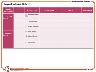 Proje Döngüsü Yönetimi

Kaynak Atama Matrisi
  ANA Ġġ
                   Ġġ PAKETLERĠ           AKTĠVĠTELER   METOD            KAYNAKLAR
KALEMLERĠ

                3.1. Boru, Kanal, Kablo
3. ELEKTRĠK     ĠĢleri
ĠġLERĠ

                3.2. Cihaz Montajları


                3.3. Armatür Montajları


                4.1. Isıtma Tesisatı
4. MEKANĠK
ĠġLERĠ
                4.2. Soğutma Tesisatı



                4.3. Sıhhi Tesisat




                                                                               87
 
