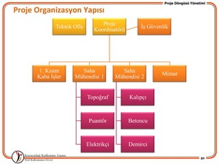 Proje Döngüsü Yönetimi

Proje Organizasyon Yapısı
                                 Proje
             Teknik Ofis                         ĠĢ Güvenlik
                              Koordinatörü




      1. Kısım        Saha                Saha
                                                         Mimar
      Kaba ĠĢler    Mühendisi 1         Mühendisi 2


                           Topoğraf          Kalıpçı



                            Puantör          Betoncu



                           Elektrikçi        Demirci

                                                                             89
 