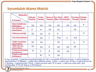 Proje Döngüsü Yönetimi




Sorumluluk Atama Matrisi




                                              92
 