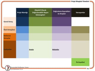 Proje Döngüsü Yönetimi




                                       Objektif Olarak
                                                              Doğrulama Kaynakları
                 Proje Mantığı       Doğrulanabilir Başarı                                Varsayımlar
                                                                   ve Araçları
                                         Göstergeleri


Genel Amaç



Özel Amaç(lar)


Beklenen
Sonuçlar




Faaliyetler                      Araçlar                     Maliyetler




                                                                                          Ön Koşul(lar)



                                                                                                          96
 