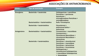 ASSOCIAÇÕES DE ANTIMICROBIANOS
Adaptado de Andrade, 2008
Efeito Tipo de associação Exemplo
Sinergismo Bactericida + bactericida Cefalosporinas + penicilinas
Penicilinas + quinolonas
Quinolonas +
aminoglicosídeos Penicilinas +
aminoglicosídeos
Bacteriostático + bacteriostático Sulfa +trimetoprina
Bactericida + bacteriostático Cloranfenicol +
polimixinas Sulfas +
polimixinas
Antagonismo Bacteriostático + bacteriostático Lincosaminas + macrolídeos
Lincosaminas +
Cloranfenicol Macrolídeos +
cloranfenicol Macrolídeos +
tetraciclinas
Bactericida + bacteriostático Penicilinas + cloranfecnicol
Penicilinas + macrolídeos
Penicilinas + tetraciclinas
Penicilinas + lincomisinas
Cefalosporinas +
cloranfecnicol Cefalosporinas
+ macrolídeos Cefalosporinas
+ lincomisinas
 