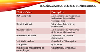 REAÇÕES ADVERSAS COM USO DE ANTIBIÓTICOS
Efeito tóxico Exemplos
Nefrotoxicidade Aminoglicosídeos, Tetraciclinas,
Polimixinas, Sulfonamidas,
Cefalosporinas
Hepatotoxicidade Tetraciclinas, Eritromicina,
Griseofulvina
Neurotoxicidade Aminoglicosídeos, Polimixinas
Quinolonas, Metronidazol
Enterocolotoxicidade Ampicilina, Lincomicina,
Clindamicina
Toxicidade medular Cloranfenicol, Trimetoprim
Artropatias Quinolonas
Inibidores do metabolismo de
outras drogas
Cloranfenicol, Tetraciclinas
 