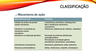 CLASSIFICAÇÃO
 Mecanismo de ação
Adaptado de Andrade, 2008
Mecanismo de ação Exemplos
Inibição da síntese da parede
celular microbiana
β-lactâmicos: penicilinas, celalosporinas
Não β-lactâmicos: bacitracina,
vancomicina,
Interferem na atividade da
membrana celular
microbiana
Polimixina, anfotericina B, nistatina, colistatina
Interferem na replicação genética Formação de proteínas defeituosas:
aminoglicosídeos
Perturbação na tradução gênica:
cloranfenicol, tetraciclinas, macrolídeos
Interferência cromossomal Quinolonas, grisefulvina, ácido nadrixílico
Fármacos antimetabólicos Sulfas, nitrofuranos, amprólio, trimetoprina
 