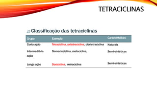TETRACICLINAS
Características
Naturais
Semi-sintéticas
 Classificação das tetraciclinas
Grupo Exemplo
Curta ação Tetraciclina, oxitetraciclina, clortetraciclina
Intermediária Demeclociclina, metaciclina,
ação
Longa ação Doxiciclina, minociclina Semi-sintéticas
 