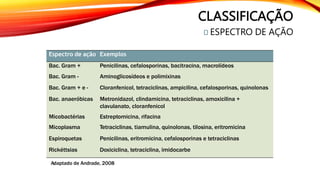 CLASSIFICAÇÃO
ESPECTRO DE AÇÃO
Adaptado de Andrade, 2008
Espectro de ação Exemplos
Bac. Gram + Penicilinas, cefalosporinas, bacitracina, macrolídeos
Bac. Gram - Aminoglicosídeos e polimixinas
Bac. Gram + e - Cloranfenicol, tetraciclinas, ampicilina, cefalosporinas, quinolonas
Bac. anaeróbicas Metronidazol, clindamicina, tetraciclinas, amoxicilina +
clavulanato, cloranfenicol
Micobactérias Estreptomicina, rifacina
Micoplasma Tetraciclinas, tiamulina, quinolonas, tilosina, eritromicina
Espiroquetas Penicilinas, eritromicina, cefalosporinas e tetraciclinas
Rickéttsias Doxiciclina, tetraciclina, imidocarbe
 