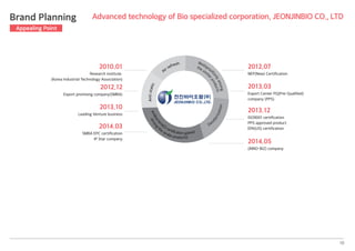 2010.01
Research institute
(Korea Industrial Technology Association)
2012.12
Export promising company(SMBA)
2013.10
Leading Venture business
2014.03
SMBA EPC certification
IP Star company
2012.07
NEP(New) Certification
2013.03
Export Center PQ(Pre-Qualified)
company (PPS)
2013.12
ISO9001 certification
PPS approved product
EPA(US) certification
2014.05
(INNO-BIZ) company
Advanced technology of Bio specialized corporation, JEONJINBIO CO., LTD
Air refresh Mothproof
(onlyamong
the sim
il
arproducts
Antibacter
ial(3 certification gained
among
thesimilar products)
De
odorization
Antistatic
10
Brand Planning
Appealing Point
 