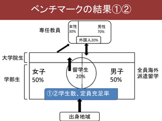 ベンチマークの結果①②
大学院生
学部生
専任教員
全員海外
派遣留学
女子
50%
男子
50%
留学生
20%
出身地域
外国人20%
女性
30%
男性
70%
①②学生数、定員充足率
 
