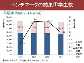 早稲田大学（2011-2014）
12
ベンチマークの結果①学生数
35.1% 35.2% 35.6% 36.1%
1.18
1.24
1.24
1.21
1.15
1.16
1.17
1.18
1.19
1.2
1.21
1.22
1.23
1.24
1.25
0
5,000
10,000
15,000
20,000
25,000
30,000
35,000
40,000
45,000
50,000
2011 2012 2013 2014
定
員
充
足
率
学
生
数
（名
）
女子学
生数
男子学
生数
定員充
足率
【出所】旺文社『大学の真の実力』(各年版)より作成
 