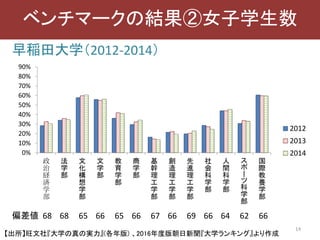 早稲田大学（2012-2014）
14
ベンチマークの結果②女子学生数
0%
10%
20%
30%
40%
50%
60%
70%
80%
90%
政
治
経
済
学
部
法
学
部
文
化
構
想
学
部
文
学
部
教
育
学
部
商
学
部
基
幹
理
工
学
部
創
造
理
工
学
部
先
進
理
工
学
部
社
会
科
学
部
人
間
科
学
部
ス
ポ
ー
ツ
科
学
部
国
際
教
養
学
部
2012
2013
2014
偏差値 68 68 65 66 65 66 67 66 69 66 64 62 66
【出所】旺文社『大学の真の実力』(各年版) 、2016年度版朝日新聞『大学ランキング』より作成
 