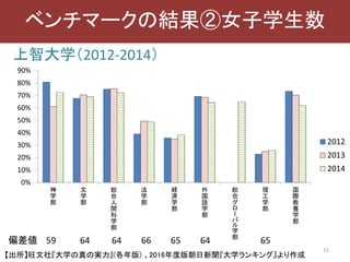 上智大学（2012-2014）
15
ベンチマークの結果②女子学生数
0%
10%
20%
30%
40%
50%
60%
70%
80%
90%
神
学
部
文
学
部
総
合
人
間
科
学
部
法
学
部
経
済
学
部
外
国
語
学
部
総
合
グ
ロ
ー
バ
ル
学
部
理
工
学
部
国
際
教
養
学
部
2012
2013
2014
【出所】旺文社『大学の真の実力』(各年版) 、2016年度版朝日新聞『大学ランキング』より作成
偏差値 59 64 64 66 65 64 65
 