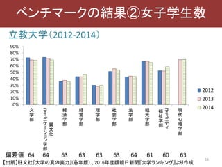 立教大学（2012-2014）
16
ベンチマークの結果②女子学生数
0%
10%
20%
30%
40%
50%
60%
70%
80%
90%
文
学
部
異
文
化
コ
ミ
ュ
ニ
ケ
ー
シ
ョ
ン
学
部
経
済
学
部
経
営
学
部
理
学
部
社
会
学
部
法
学
部
観
光
学
部
コ
ミ
ュ
ニ
テ
ィ
福
祉
学
部
現
代
心
理
学
部
2012
2013
2014
【出所】旺文社『大学の真の実力』(各年版) 、2016年度版朝日新聞『大学ランキング』より作成
偏差値 64 64 63 63 63 63 64 61 60 63
 