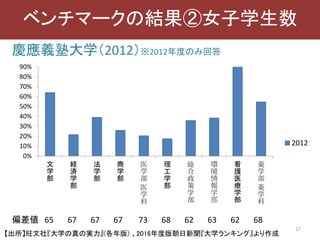 慶應義塾大学（2012）※2012年度のみ回答
17
ベンチマークの結果②女子学生数
0%
10%
20%
30%
40%
50%
60%
70%
80%
90%
文
学
部
経
済
学
部
法
学
部
商
学
部
医
学
部
医
学
科
理
工
学
部
総
合
政
策
学
部
環
境
情
報
学
部
看
護
医
療
学
部
薬
学
部
薬
学
科
2012
偏差値 65 67 67 67 73 68 62 63 62 68
【出所】旺文社『大学の真の実力』(各年版) 、2016年度版朝日新聞『大学ランキング』より作成
 