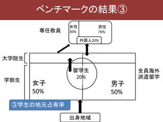 ベンチマークの結果③
大学院生
学部生
専任教員
全員海外
派遣留学
女子
50%
男子
50%
留学生
20%
出身地域
外国人20%
女性
30%
男性
70%
③学生の地元占有率
 