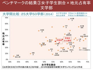 大学間比較：２５大学５０学部（2014）
20
ベンチマークの結果③女子学生割合×地元占有率
文学部
早稲田
文化構想早稲田
文
北海道
文
東北
文
東北
教育
筑波
人文・文化学群
筑波
人間学群
千葉
文
名古屋
文
名古屋
教育
京都
総合人間
京都
文
大阪
文
広島
総合科学
九州
文
上智
文
上智
総合人間科学
上智
国際教養
同志社
文
同志社
心理
同志社
グローバル地域文化
0%
10%
20%
30%
40%
50%
60%
70%
30% 35% 40% 45% 50% 55% 60% 65% 70% 75%
地
元
占
有
率
女子学生割合
【出所】旺文社『大学の真の実力』(各年版) 、2016年度版朝日新聞『大学ランキング』より作成
女子学生割合 平均60.7% 標準偏差0.09
地元占有率 平均30.7% 標準偏差0.14
 