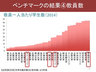 教員一人当たり学生数（2014）
22
ベンチマークの結果④教員数
【出所】旺文社『大学の真の実力』(各年版) より作成
0
5
10
15
20
25
30
35
40
45
東
京
大
学
九
州
大
学
大
阪
大
学
筑
波
大
学
東
北
大
学
北
海
道
大
学
名
古
屋
大
学
東
京
工
業
大
学
京
都
大
学
広
島
大
学
岡
山
大
学
神
戸
大
学
金
沢
大
学
千
葉
大
学
熊
本
大
学
一
橋
大
学
新
潟
大
学
慶
應
義
塾
大
学
東
京
理
科
大
学
上
智
大
学
明
治
大
学
立
命
館
大
学
青
山
学
院
大
学
法
政
大
学
立
教
大
学
中
央
大
学
関
西
学
院
大
学
同
志
社
大
学
関
西
大
学
早
稲
田
大
学
 