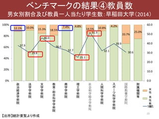 23
ベンチマークの結果④教員数
男女別割合及び教員一人当たり学生数：早稲田大学（2014）
【出所】統計要覧より作成
12.1% 10.0% 15.3% 18.5%
7.4% 4.8%
14.5% 10.8%
4.2%
33.7%
25.0%
37.9
29.8
46.0
36.6
32.7
25.1
51.9
32.1
39.9
30.6
0.0
10.0
20.0
30.0
40.0
50.0
60.0
0%
20%
40%
60%
80%
100%
政
治
経
済
学
術
院
法
学
学
術
院
文
学
学
術
院
教
育
・総
合
科
学
学
術
院
商
学
学
術
院
理
工
学
術
院
社
会
科
学
総
合
学
術
院
人
間
科
学
学
術
院
ス
ポ
ー
ツ
科
学
学
術
院
国
際
教
養
学
術
院
附
属
機
関
等
女
男
ST比
女
性
教
員
男
性
教
員
 
