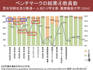 24
ベンチマークの結果④教員数
男女別割合及び教員一人当たり学生数：慶應義塾大学（2014）
【出所】慶応義塾大学HPより作成
(http://www.keio.ac.jp/ja/about_keio/data/access_to_information/003.html) (参照：2015年9月22日)
24.3%18.4%17.6%
24.1%
8.9% 12.5%14.0%
5.3%
76.7%
25.0%
32.1%
0.0% 4.2% 0.0%
8.3% 11.1%
38.2
47.8
29.7
42.2
24.7
49.8
40.3
5.1
17.8
0.0
24.7
47.0
10.0
16.7
18.8
13.0
0.0
10.0
20.0
30.0
40.0
50.0
60.0
0%
20%
40%
60%
80%
100%
経
済
学
部
・研
究
科
法
学
部
・研
究
科
文
学
部
・研
究
科
商
学
部
・研
究
科
理
工
学
部
・研
究
科
総
合
政
策
学
部
環
境
情
報
学
部
医
学
部
・研
究
科
看
護
医
療
学
部
・健
康
…
健
康
マ
ネ
ジ
メ
ン
ト
研
…
薬
学
部
・研
究
科
政
策
・メ
デ
ィ
ア
研
究
科
経
営
管
理
研
究
科
女
男
ST比
女
性
教
員
男
性
教
員
女
性
教
員
 