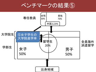 ベンチマークの結果⑤
大学院生
学部生
専任教員
全員海外
派遣留学
女子
50%
男子
50%
留学生
20%
出身地域
外国人20%
女性
30%
男性
70%
⑤女子学生の
大学院進学率
 