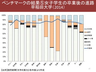 27
【出所】読売新聞『大学の実力』(各年版)より作成
0%
10%
20%
30%
40%
50%
60%
70%
80%
90%
100%
その他
進学
研修医
パート等
契約
正規
卒業率
ベンチマークの結果⑤女子学生の卒業後の進路
早稲田大学（2014）
 