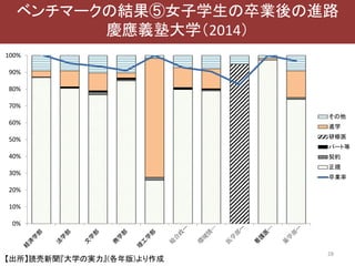 28
【出所】読売新聞『大学の実力』(各年版)より作成
0%
10%
20%
30%
40%
50%
60%
70%
80%
90%
100%
その他
進学
研修医
パート等
契約
正規
卒業率
ベンチマークの結果⑤女子学生の卒業後の進路
慶應義塾大学（2014）
 