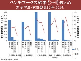 30
ベンチマークの結果①〜⑤まとめ
女子学生・女性教員比率（2014）
【出所】統計要覧より作成
0%
10%
20%
30%
40%
50%
60%
70%
0
200
400
600
800
1000
1200
1400
1600
1800
学
部
生
修
士
課
程
博
士
後
期
課
程
教
員
学
部
生
修
士
課
程
博
士
後
期
課
程
教
員
学
部
生
修
士
課
程
博
士
後
期
課
程
教
員
学
部
生
修
士
課
程
博
士
後
期
課
程
教
員
学
部
生
修
士
課
程
博
士
後
期
課
程
教
員
政治経済学術院 法学学術院 文学学術院 教育・総合科学
学術院
商学学術院
女
子
学
生
・
女
性
教
員
割
合
女
子
学
生
・
女
性
教
員
人
数
人数
割合
 