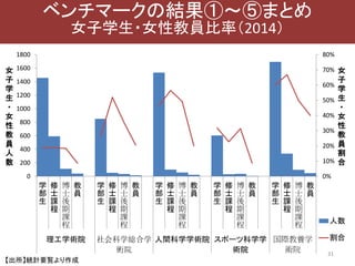 31
【出所】統計要覧より作成
0%
10%
20%
30%
40%
50%
60%
70%
80%
0
200
400
600
800
1000
1200
1400
1600
1800
学
部
生
修
士
課
程
博
士
後
期
課
程
教
員
学
部
生
修
士
課
程
博
士
後
期
課
程
教
員
学
部
生
修
士
課
程
博
士
後
期
課
程
教
員
学
部
生
修
士
課
程
博
士
後
期
課
程
教
員
学
部
生
修
士
課
程
博
士
後
期
課
程
教
員
理工学術院 社会科学総合学
術院
人間科学学術院 スポーツ科学学
術院
国際教養学
術院
女
子
学
生
・
女
性
教
員
割
合
女
子
学
生
・
女
性
教
員
人
数
人数
割合
ベンチマークの結果①〜⑤まとめ
女子学生・女性教員比率（2014）
 