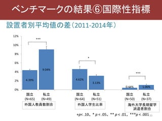 設置者別平均値の差（2011-2014年）
33
ベンチマークの結果⑥国際性指標
4.39%
9.04%
4.62%
3.13%
0.44% 1.06%
0%
2%
4%
6%
8%
10%
12%
国立
(N=65)
私立
(N=49)
国立
(N=64)
私立
(N=51)
国立
(N=50)
私立
(N=37)
外国人教員数割合 外国人学生比率 海外大学長期留学
派遣者割合
***
*
***
+p< .10、 * p < .05、 ** p < .01、 ***p < .001
 