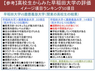 早稲田大学VS慶應義塾大学（関東の高校生の結果）
36
【参考】高校生からみた早稲田大学の評価
イメージ項目ランキング50項目
早稲田大学＞慶應義塾大学 ３３項目
（両大学とも１０位圏内）
■教育方針・カリキュラムが魅力的である
■教育内容のレベルが高い
■自分の興味や可能性が広げられる
■就職に有利である
■卒業後に社会で活躍できる
■将来の選択肢が増える
■学習設備や環境が整っている
■寮や奨学金などが充実している
■勉強するのに良い環境である
■クラブ・サークル活動が盛んである
■学びたい学部・学科がある
■周囲の人からの評判が良い
■規模が大きい
■知的な■多様な■自慢できそう■明るい
■落ち着いた■まじめ■個性的な■力強い
■親しみやすい■自由な・・・
早稲田大学＜慶應義塾大学 １４項目
（両大学とも１０位圏内）
■国際的なセンスが身につく
■校風や雰囲気がよい
■学校が発展していく可能性がある
■資格取得に有利である
■社会で役立つ力が身につく
■教授・講師陣が魅力的である
■先輩・卒業生が魅力的である
■学生の面倒見が良い
■キャンパスがきれいである
■専門分野が深く学べる
■先進的な■厳格な
■おしゃれな■上品な
早稲田、慶應義塾ともに10位圏外が３項目
■偏差値が自分にあっている
■学費が高くない ■のんびり
 