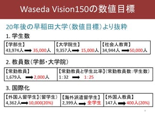 20年後の早稲田大学（数値目標）より抜粋
1. 学生数
2. 教員数（学部・大学院）
3. 国際化
4
Waseda Vision150の数値目標
【常勤教員】
1,679人 2,000人
【常勤教員と学生比率】（常勤教員数：学生数）
1：32 1：25
【学部生】
43,974人 35,000人
【大学院生】
9,357人 15,000人
【社会人教育】
34,944人 50,000人
【外国人留学生】（留学生）
4,362人 10,000(20%)
【海外派遣留学生】
2,399人 全学生
【外国人教員】
147人 400人(20%)
 