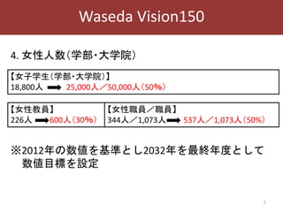 4. 女性人数（学部・大学院）
※2012年の数値を基準とし2032年を最終年度として
数値目標を設定
5
Waseda Vision150
【女性教員】
226人 600人（30％）
【女性職員／職員】
344人／1,073人 537人／1,073人（50%）
【女子学生（学部・大学院）】
18,800人 25,000人／50,000人（50％）
 