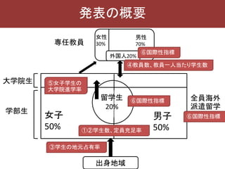 発表の概要
大学院生
学部生
専任教員
全員海外
派遣留学
女子
50%
男子
50%
留学生
20%
出身地域
外国人20%
女性
30%
男性
70%
⑤女子学生の
大学院進学率
③学生の地元占有率
①②学生数、定員充足率
④教員数、教員一人当たり学生数
⑥国際性指標
⑥国際性指標
⑥国際性指標
 