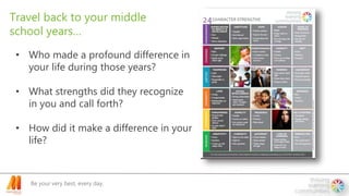 Be your very best, every day.
Travel back to your middle
school years…
• Who made a profound difference in
your life during those years?
• What strengths did they recognize
in you and call forth?
• How did it make a difference in your
life?
 