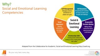 Be your very best, every day.
Adapted from the Collaborative for Academic, Social and Emotional Learning http://casel.org
Why?
Social and Emotional Learning
Competencies
 