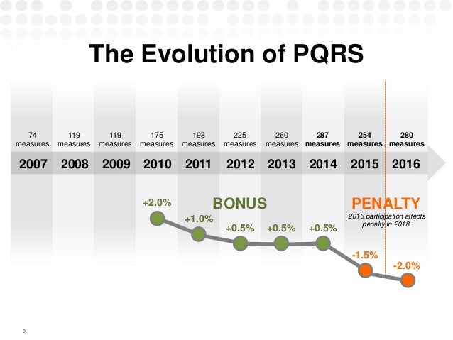 PQRS 101 Meeting Requirements, Avoiding Penalties