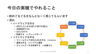 今日の実機でやれること
• 前のぐるぐるをなんとなーく感じてもらいます
• 流れ
• ハードウェアを作る
• (何がしたいかを満たす素子を選ぶ)
• (回路設計する)
• (はんだ付け)
• 配線する ←ブレッドボード
• ソフトウェアを作る
• ファームウェア(的なもの)を作る ←Arduino
• 通信を作る ←シリアル通信
• もらったデータを処理する ←近藤さん
データ取得
データ送信
データ収集
データ解析
動作を決定
動作送信
動作実行
対象の変化
MeetIoT 1st 2016/3/27松井忠宗 11
 